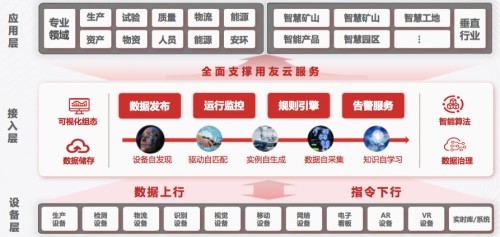 工业+云原生 重塑软件开发，成就全新商业模式